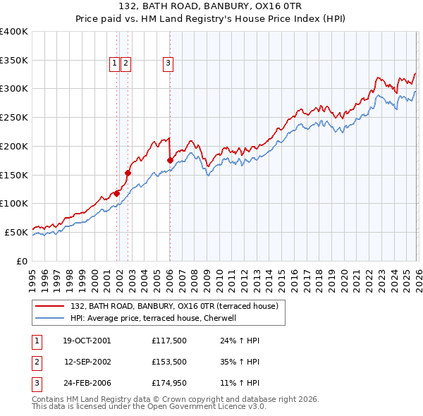 132, BATH ROAD, BANBURY, OX16 0TR: Price paid vs HM Land Registry's House Price Index
