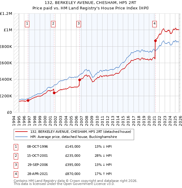132, BERKELEY AVENUE, CHESHAM, HP5 2RT: Price paid vs HM Land Registry's House Price Index