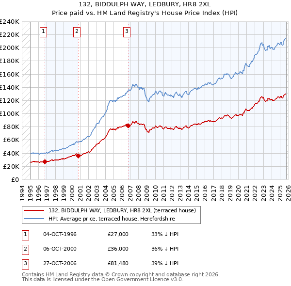 132, BIDDULPH WAY, LEDBURY, HR8 2XL: Price paid vs HM Land Registry's House Price Index