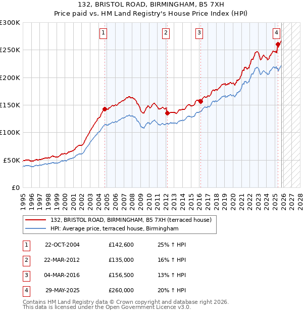 132, BRISTOL ROAD, BIRMINGHAM, B5 7XH: Price paid vs HM Land Registry's House Price Index
