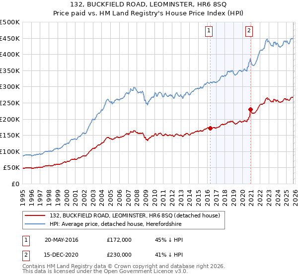 132, BUCKFIELD ROAD, LEOMINSTER, HR6 8SQ: Price paid vs HM Land Registry's House Price Index