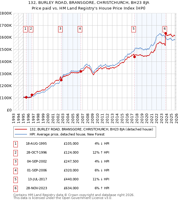 132, BURLEY ROAD, BRANSGORE, CHRISTCHURCH, BH23 8JA: Price paid vs HM Land Registry's House Price Index