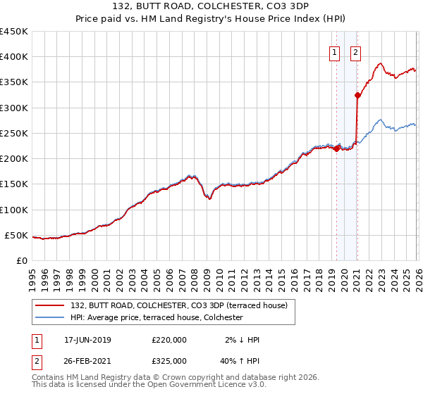 132, BUTT ROAD, COLCHESTER, CO3 3DP: Price paid vs HM Land Registry's House Price Index
