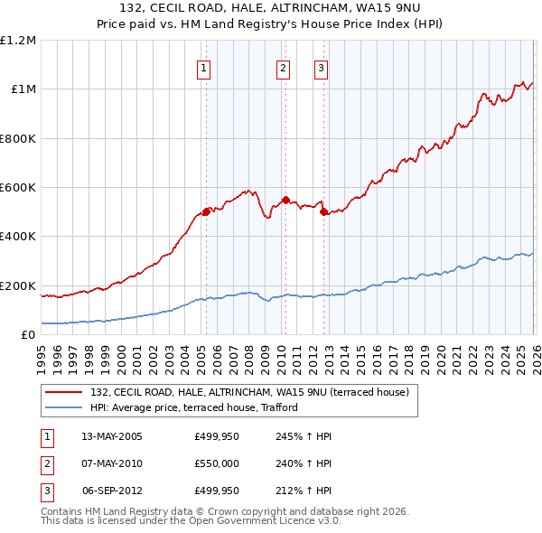 132, CECIL ROAD, HALE, ALTRINCHAM, WA15 9NU: Price paid vs HM Land Registry's House Price Index