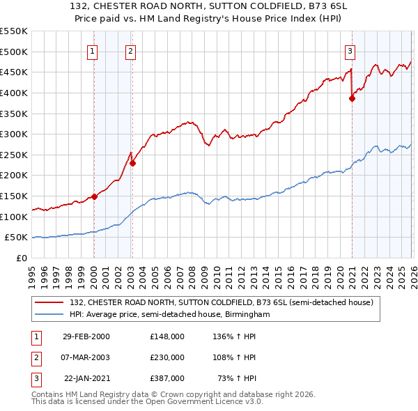 132, CHESTER ROAD NORTH, SUTTON COLDFIELD, B73 6SL: Price paid vs HM Land Registry's House Price Index