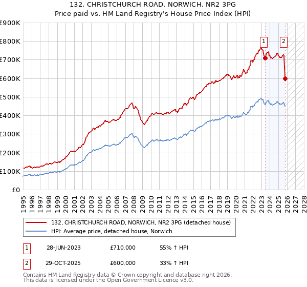 132, CHRISTCHURCH ROAD, NORWICH, NR2 3PG: Price paid vs HM Land Registry's House Price Index