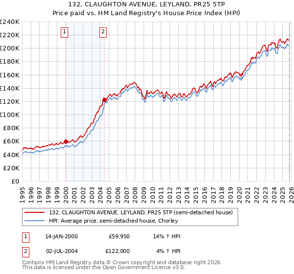 132, CLAUGHTON AVENUE, LEYLAND, PR25 5TP: Price paid vs HM Land Registry's House Price Index