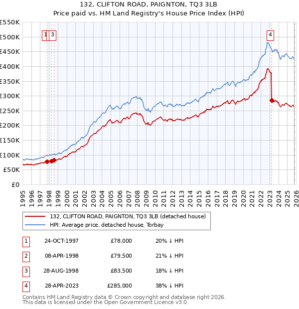 132, CLIFTON ROAD, PAIGNTON, TQ3 3LB: Price paid vs HM Land Registry's House Price Index