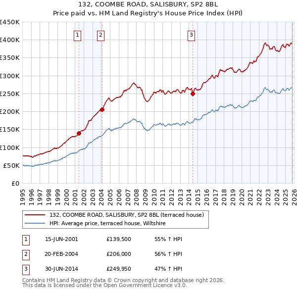 132, COOMBE ROAD, SALISBURY, SP2 8BL: Price paid vs HM Land Registry's House Price Index