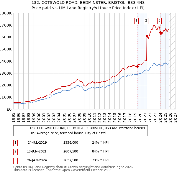 132, COTSWOLD ROAD, BEDMINSTER, BRISTOL, BS3 4NS: Price paid vs HM Land Registry's House Price Index