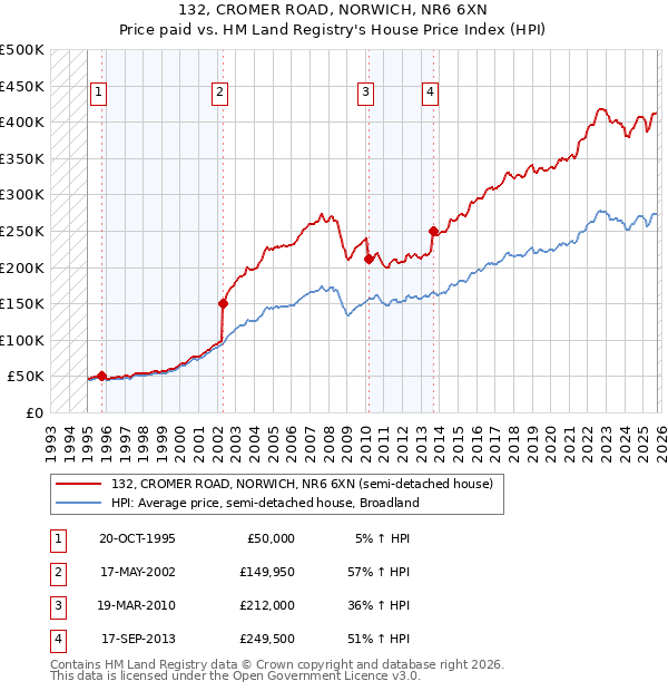 132, CROMER ROAD, NORWICH, NR6 6XN: Price paid vs HM Land Registry's House Price Index