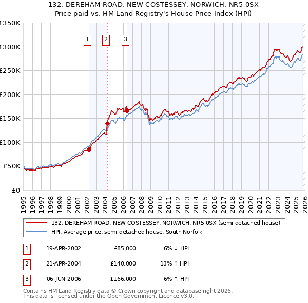 132, DEREHAM ROAD, NEW COSTESSEY, NORWICH, NR5 0SX: Price paid vs HM Land Registry's House Price Index