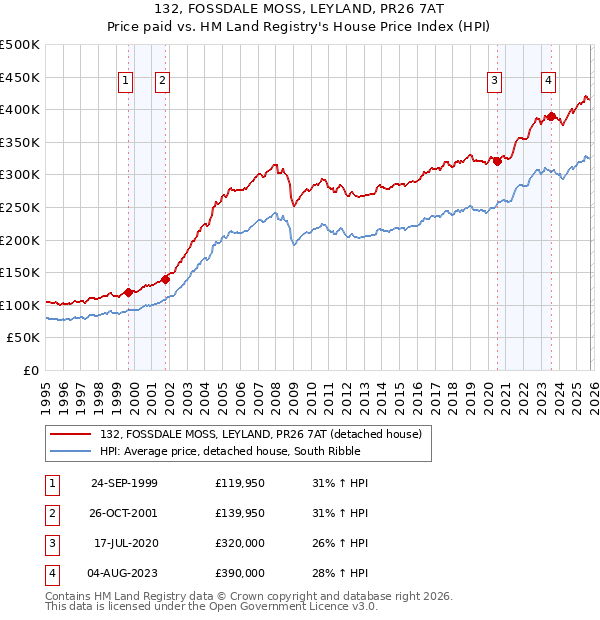 132, FOSSDALE MOSS, LEYLAND, PR26 7AT: Price paid vs HM Land Registry's House Price Index