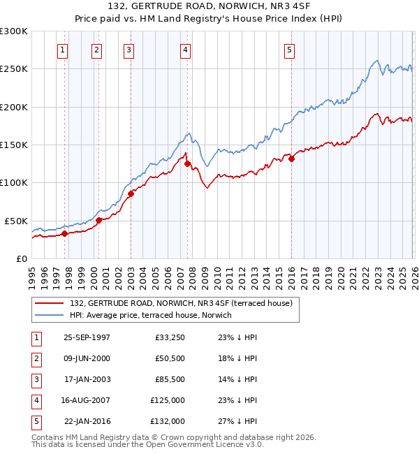 132, GERTRUDE ROAD, NORWICH, NR3 4SF: Price paid vs HM Land Registry's House Price Index