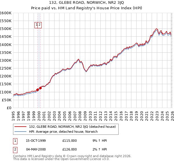 132, GLEBE ROAD, NORWICH, NR2 3JQ: Price paid vs HM Land Registry's House Price Index