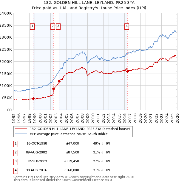 132, GOLDEN HILL LANE, LEYLAND, PR25 3YA: Price paid vs HM Land Registry's House Price Index