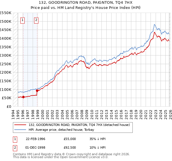132, GOODRINGTON ROAD, PAIGNTON, TQ4 7HX: Price paid vs HM Land Registry's House Price Index