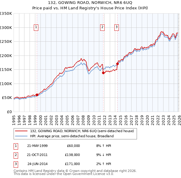 132, GOWING ROAD, NORWICH, NR6 6UQ: Price paid vs HM Land Registry's House Price Index