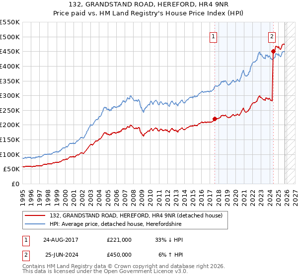 132, GRANDSTAND ROAD, HEREFORD, HR4 9NR: Price paid vs HM Land Registry's House Price Index