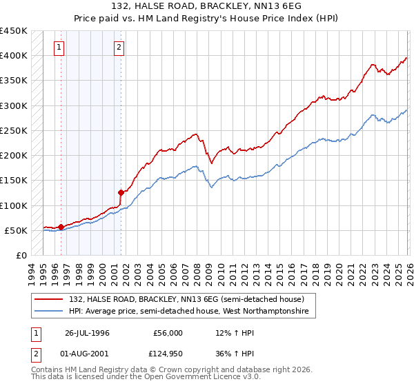 132, HALSE ROAD, BRACKLEY, NN13 6EG: Price paid vs HM Land Registry's House Price Index