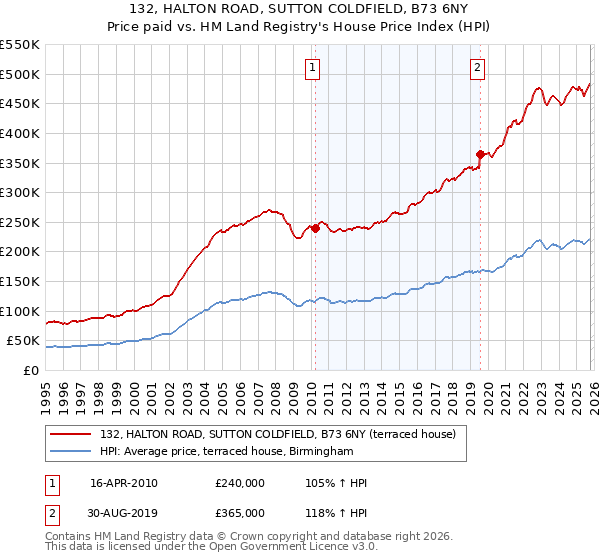 132, HALTON ROAD, SUTTON COLDFIELD, B73 6NY: Price paid vs HM Land Registry's House Price Index