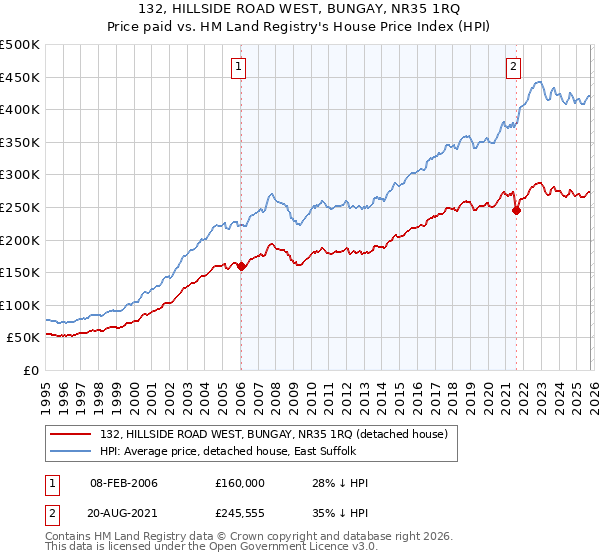132, HILLSIDE ROAD WEST, BUNGAY, NR35 1RQ: Price paid vs HM Land Registry's House Price Index