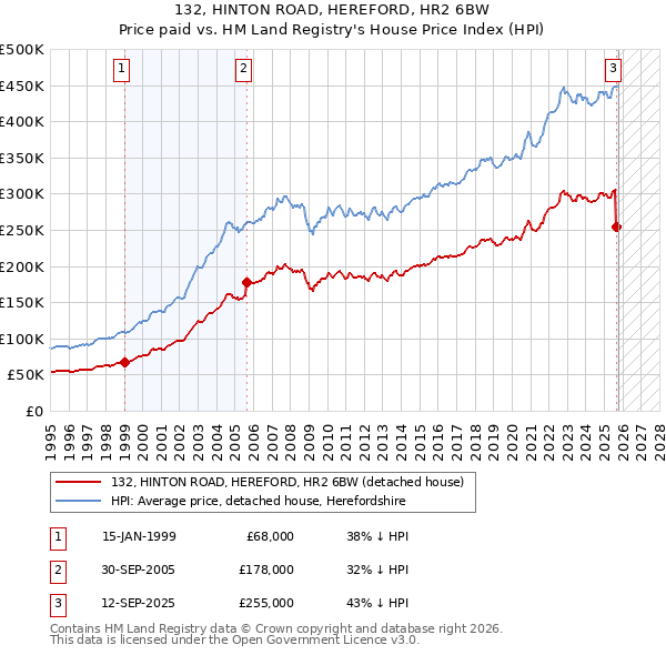 132, HINTON ROAD, HEREFORD, HR2 6BW: Price paid vs HM Land Registry's House Price Index