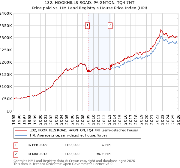 132, HOOKHILLS ROAD, PAIGNTON, TQ4 7NT: Price paid vs HM Land Registry's House Price Index