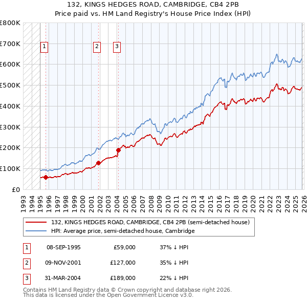 132, KINGS HEDGES ROAD, CAMBRIDGE, CB4 2PB: Price paid vs HM Land Registry's House Price Index