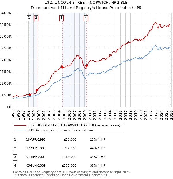 132, LINCOLN STREET, NORWICH, NR2 3LB: Price paid vs HM Land Registry's House Price Index