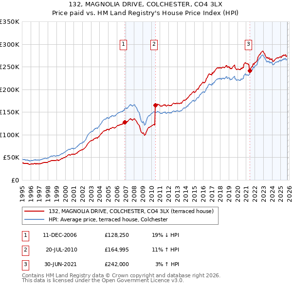 132, MAGNOLIA DRIVE, COLCHESTER, CO4 3LX: Price paid vs HM Land Registry's House Price Index