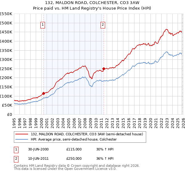 132, MALDON ROAD, COLCHESTER, CO3 3AW: Price paid vs HM Land Registry's House Price Index