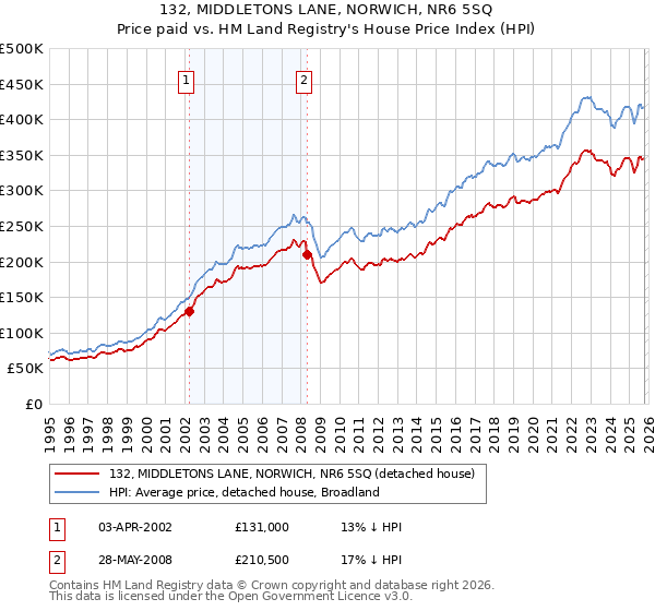 132, MIDDLETONS LANE, NORWICH, NR6 5SQ: Price paid vs HM Land Registry's House Price Index