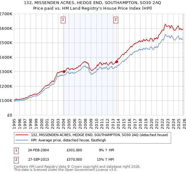 132, MISSENDEN ACRES, HEDGE END, SOUTHAMPTON, SO30 2AQ: Price paid vs HM Land Registry's House Price Index
