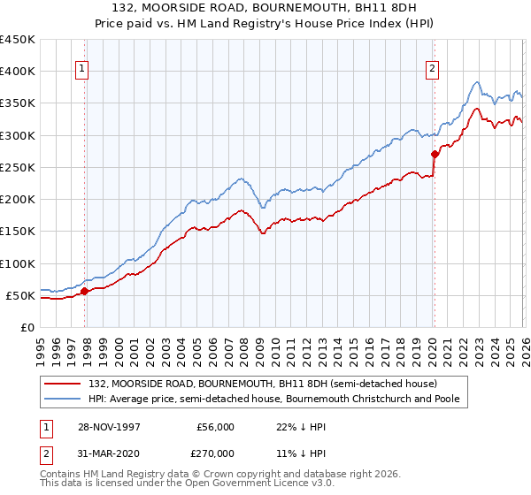 132, MOORSIDE ROAD, BOURNEMOUTH, BH11 8DH: Price paid vs HM Land Registry's House Price Index