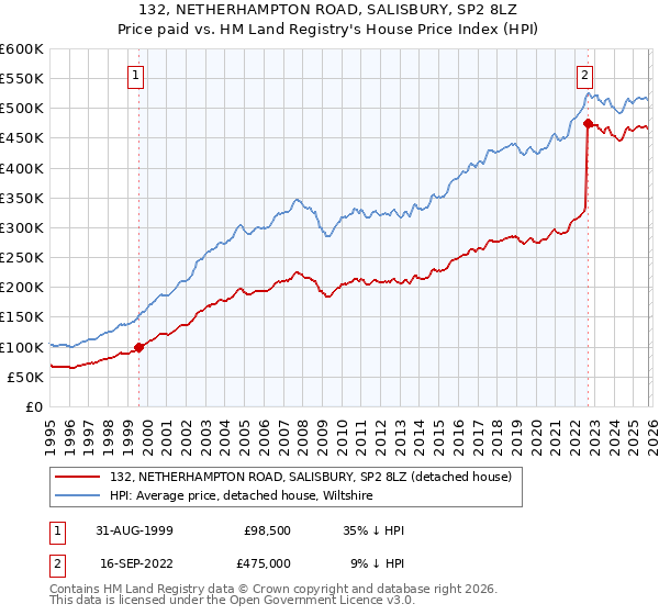 132, NETHERHAMPTON ROAD, SALISBURY, SP2 8LZ: Price paid vs HM Land Registry's House Price Index