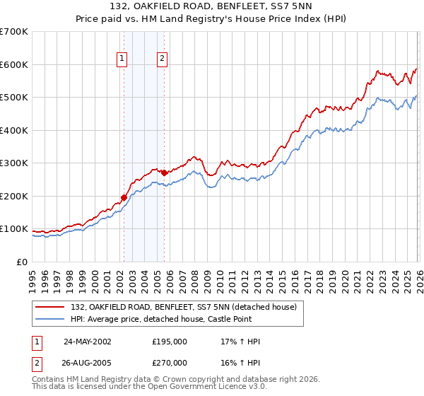 132, OAKFIELD ROAD, BENFLEET, SS7 5NN: Price paid vs HM Land Registry's House Price Index