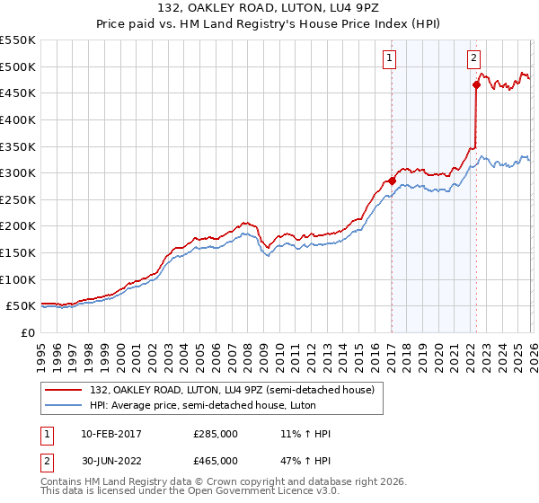 132, OAKLEY ROAD, LUTON, LU4 9PZ: Price paid vs HM Land Registry's House Price Index