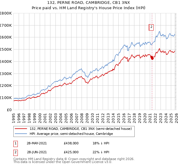 132, PERNE ROAD, CAMBRIDGE, CB1 3NX: Price paid vs HM Land Registry's House Price Index