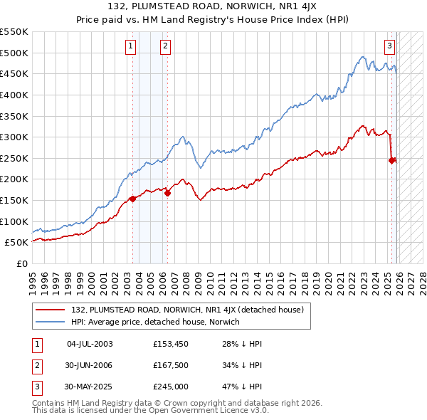 132, PLUMSTEAD ROAD, NORWICH, NR1 4JX: Price paid vs HM Land Registry's House Price Index