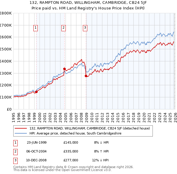 132, RAMPTON ROAD, WILLINGHAM, CAMBRIDGE, CB24 5JF: Price paid vs HM Land Registry's House Price Index