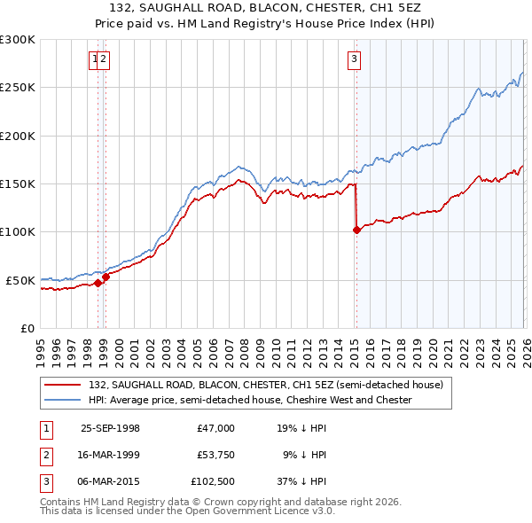 132, SAUGHALL ROAD, BLACON, CHESTER, CH1 5EZ: Price paid vs HM Land Registry's House Price Index