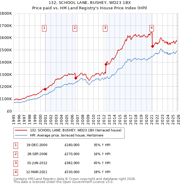 132, SCHOOL LANE, BUSHEY, WD23 1BX: Price paid vs HM Land Registry's House Price Index