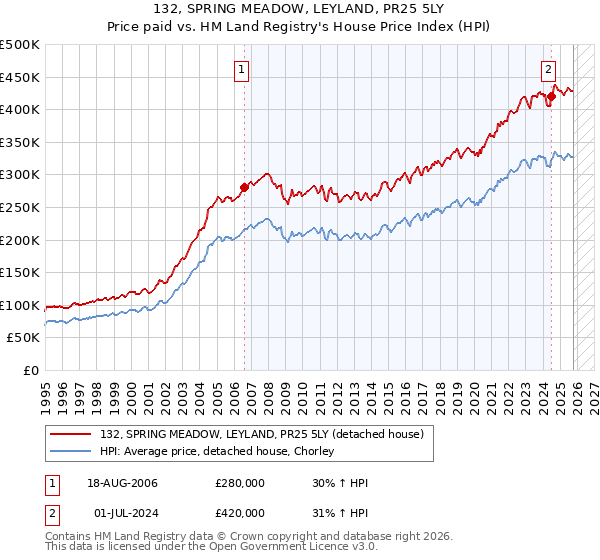 132, SPRING MEADOW, LEYLAND, PR25 5LY: Price paid vs HM Land Registry's House Price Index