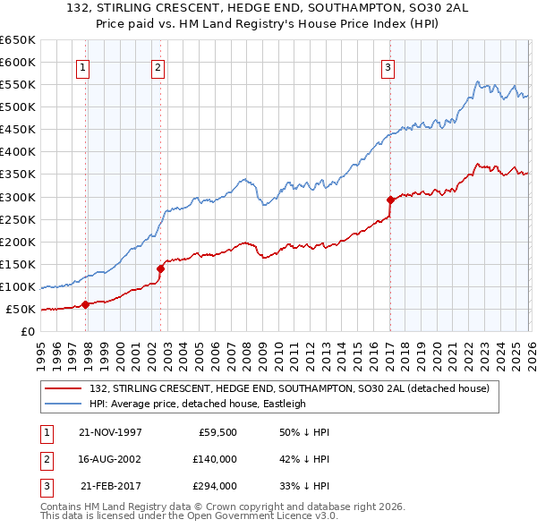 132, STIRLING CRESCENT, HEDGE END, SOUTHAMPTON, SO30 2AL: Price paid vs HM Land Registry's House Price Index