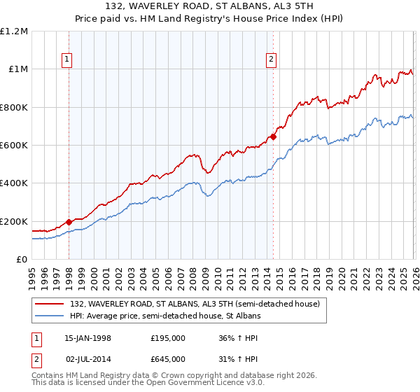 132, WAVERLEY ROAD, ST ALBANS, AL3 5TH: Price paid vs HM Land Registry's House Price Index