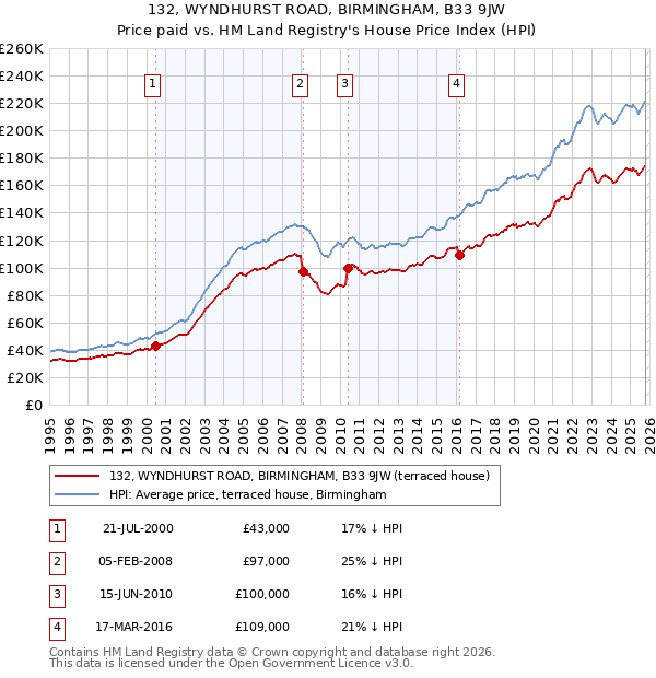 132, WYNDHURST ROAD, BIRMINGHAM, B33 9JW: Price paid vs HM Land Registry's House Price Index