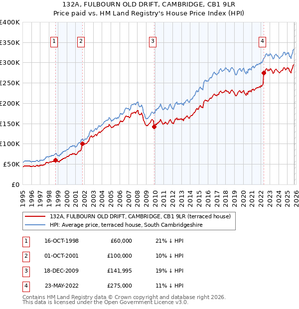 132A, FULBOURN OLD DRIFT, CAMBRIDGE, CB1 9LR: Price paid vs HM Land Registry's House Price Index