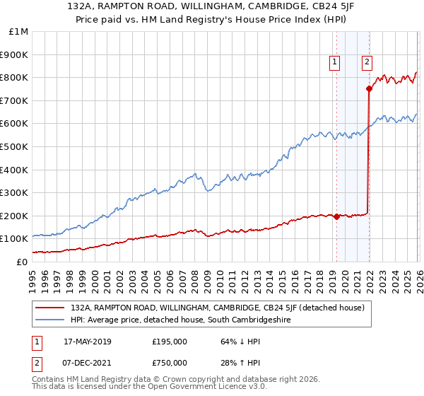 132A, RAMPTON ROAD, WILLINGHAM, CAMBRIDGE, CB24 5JF: Price paid vs HM Land Registry's House Price Index