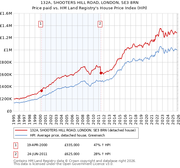 132A, SHOOTERS HILL ROAD, LONDON, SE3 8RN: Price paid vs HM Land Registry's House Price Index